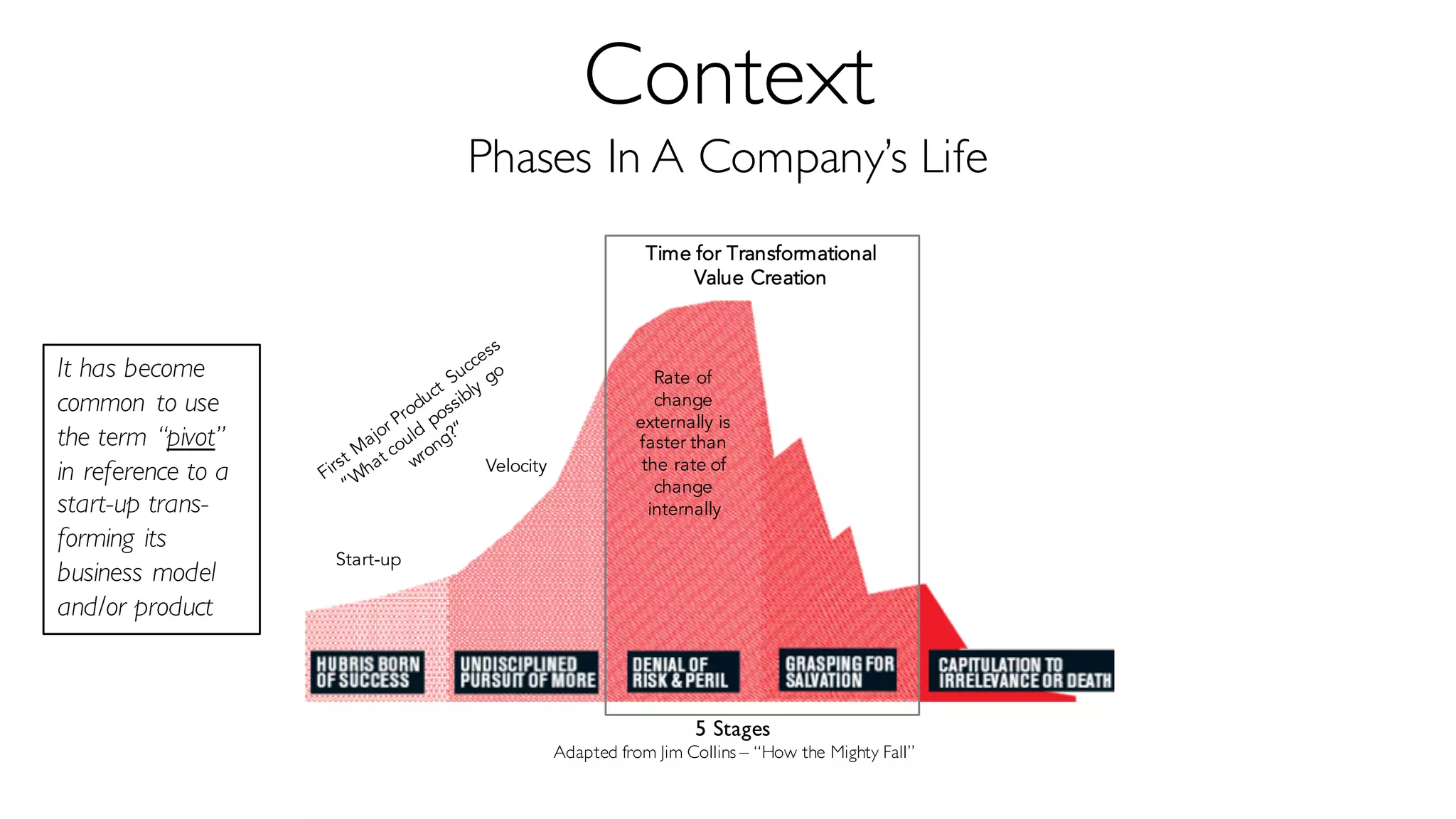 Context
Phases In A Company’s Life
5 Stages
Adapted from Jim Collins – “How the Mighty Fall”
Time for Transformational
Value Creation
Start-up
Velocity
It has become
common to use
the term “pivot”
in reference to a
start-up trans-
forming its
business model
and/or product
Rate of
change
externally is
faster than
the rate of
change
internally
 