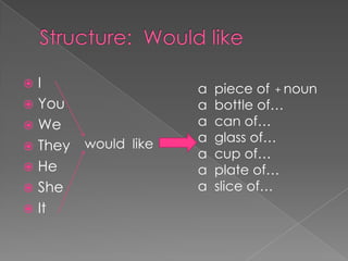  I                   a   piece of + noun
 You                 a   bottle of…
 We                  a   can of…
         would like   a   glass of…
 They
                      a   cup of…
 He                  a   plate of…
 She                 a   slice of…
 It
 
