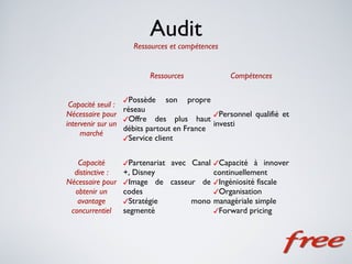 Audit
                    Ressources et compétences


                        Ressources              Compétences

                  ✓Possède son propre
 Capacité seuil :
                  réseau
Nécessaire pour                            ✓Personnel qualifié et
                  ✓Offre des plus haut
intervenir sur un                          investi
                  débits partout en France
     marché
                  ✓Service client


   Capacité       ✓Partenariat avec Canal ✓Capacité à innover
  distinctive :   +, Disney                continuellement
Nécessaire pour   ✓Image de casseur de     ✓Ingéniosité fiscale
  obtenir un      codes                    ✓Organisation
   avantage       ✓Stratégie      mono     managériale simple
 concurrentiel    segmenté                 ✓Forward pricing
 
