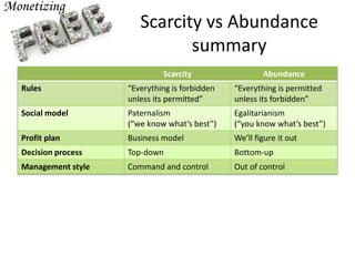 Scarcity vs Abundance
summary
Scarcity Abundance
Rules “Everything is forbidden
unless its permitted”
“Everything is permitted
unless its forbidden”
Social model Paternalism
(“we know what’s best”)
Egalitarianism
(“you know what’s best”)
Profit plan Business model We’ll figure it out
Decision process Top-down Bottom-up
Management style Command and control Out of control
 