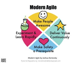 Modern Agile by Joshua Kerievsky
Poster & Infographics by: mia.kolmodin@dandypeople.com
 