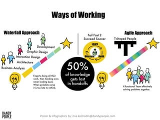 Ways of Working
Poster & Infographics by: mia.kolmodin@dandypeople.com
 
