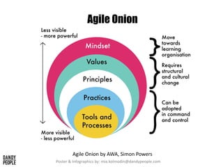 Agile Onion
Agile Onion by AWA, Simon Powers
Poster & Infographics by: mia.kolmodin@dandypeople.com
 