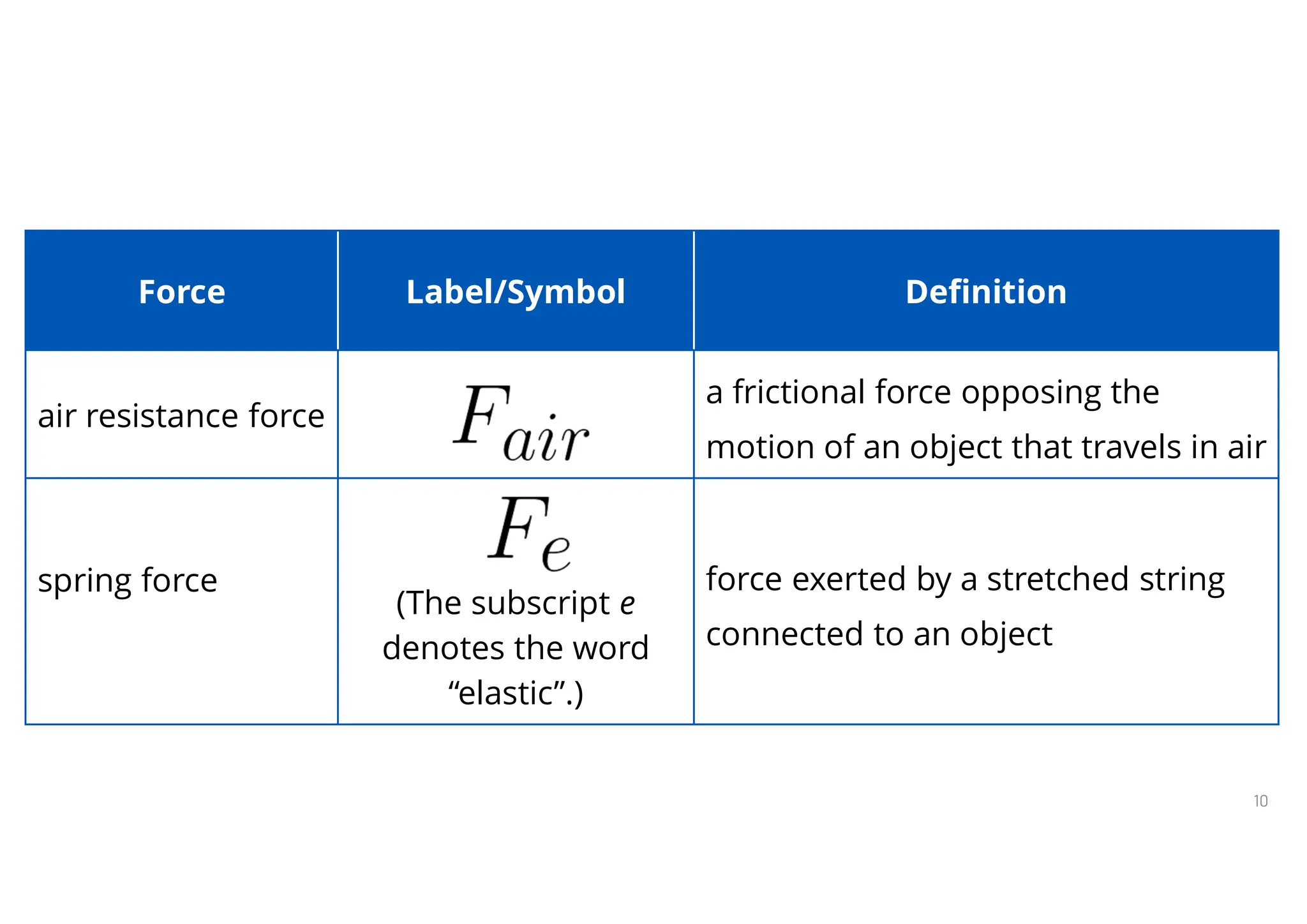 10
Free-Body Diagrams
Definition
Label/Symbol
Force
a frictional force opposing the
motion of an object that travels in air
air resistance force
force exerted by a stretched string
connected to an object
(The subscript e
denotes the word
“elastic”.)
spring force
 