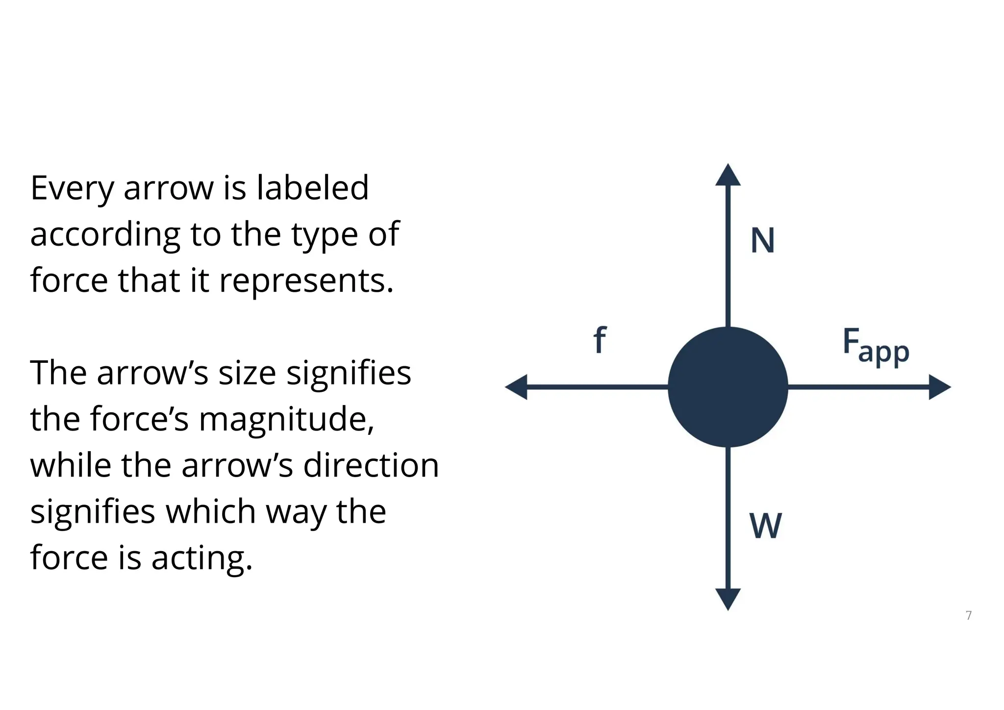 7
Free-Body Diagrams
Every arrow is labeled
according to the type of
force that it represents.
The arrow’s size signifies
the force’s magnitude,
while the arrow’s direction
signifies which way the
force is acting.
 
