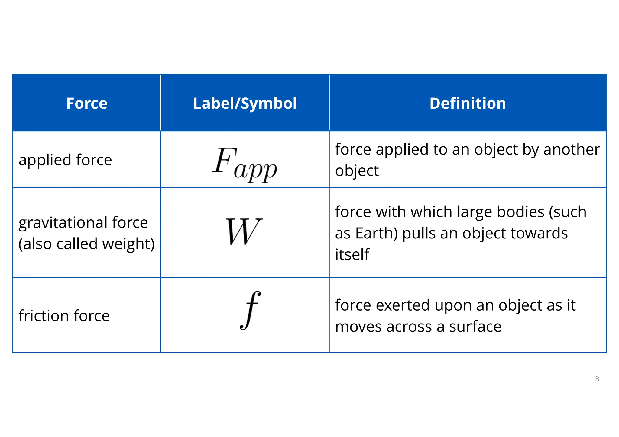 8
Free-Body Diagrams
Definition
Label/Symbol
Force
force applied to an object by another
object
applied force
force with which large bodies (such
as Earth) pulls an object towards
itself
gravitational force
(also called weight)
force exerted upon an object as it
moves across a surface
friction force
 
