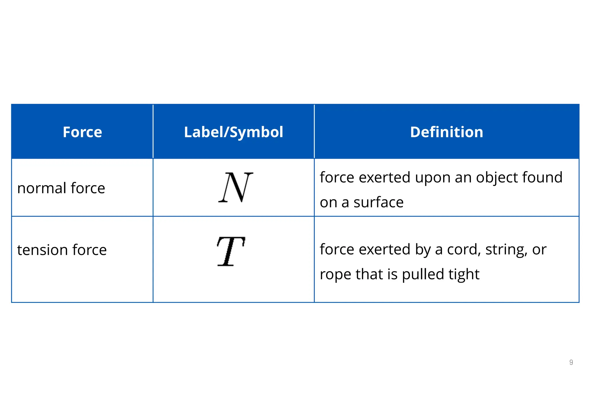 9
Free-Body Diagrams
Definition
Label/Symbol
Force
force exerted upon an object found
on a surface
normal force
force exerted by a cord, string, or
rope that is pulled tight
tension force
 
