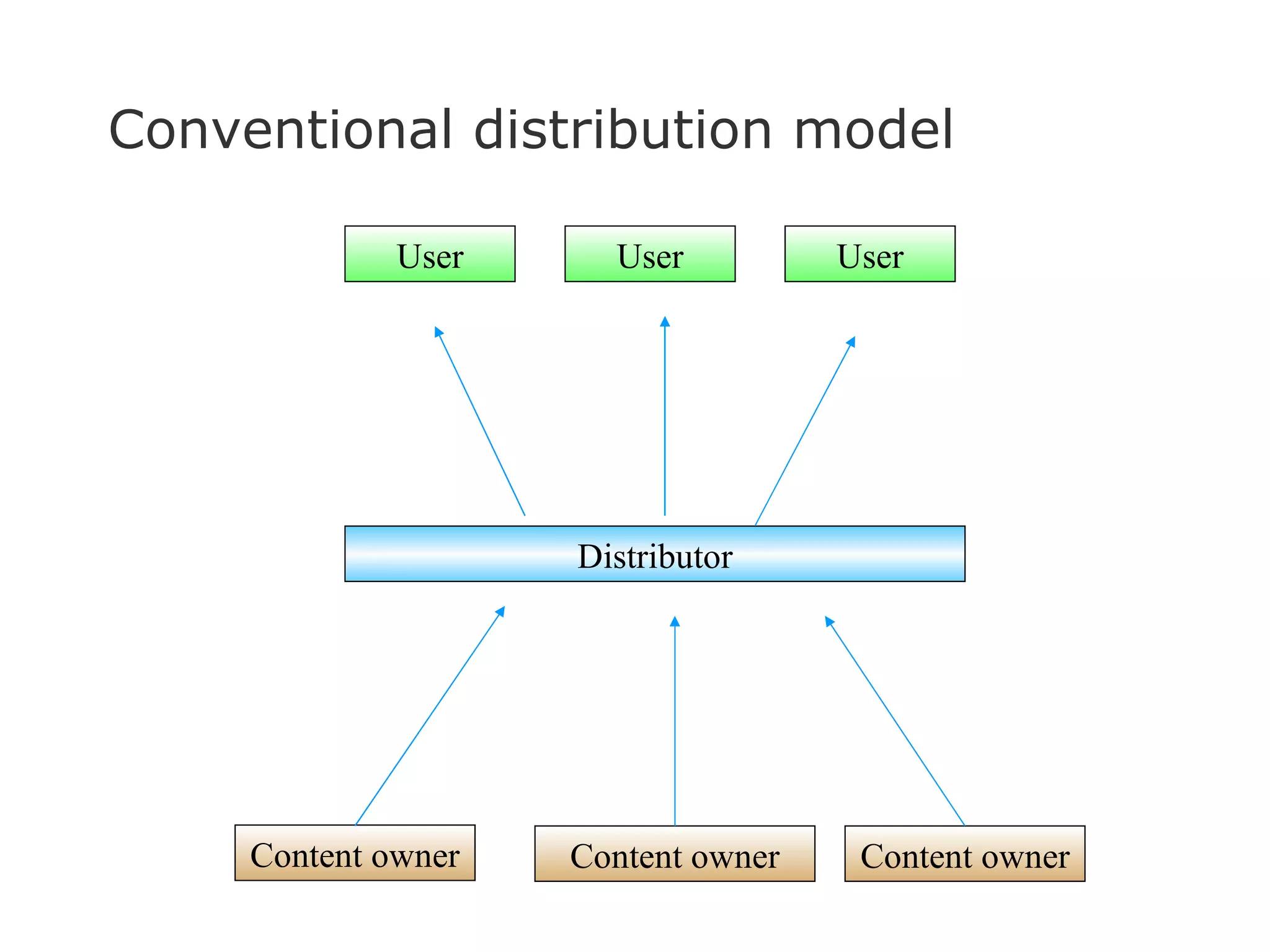 Conventional distribution model Content owner User Distributor Content owner Content owner User User 