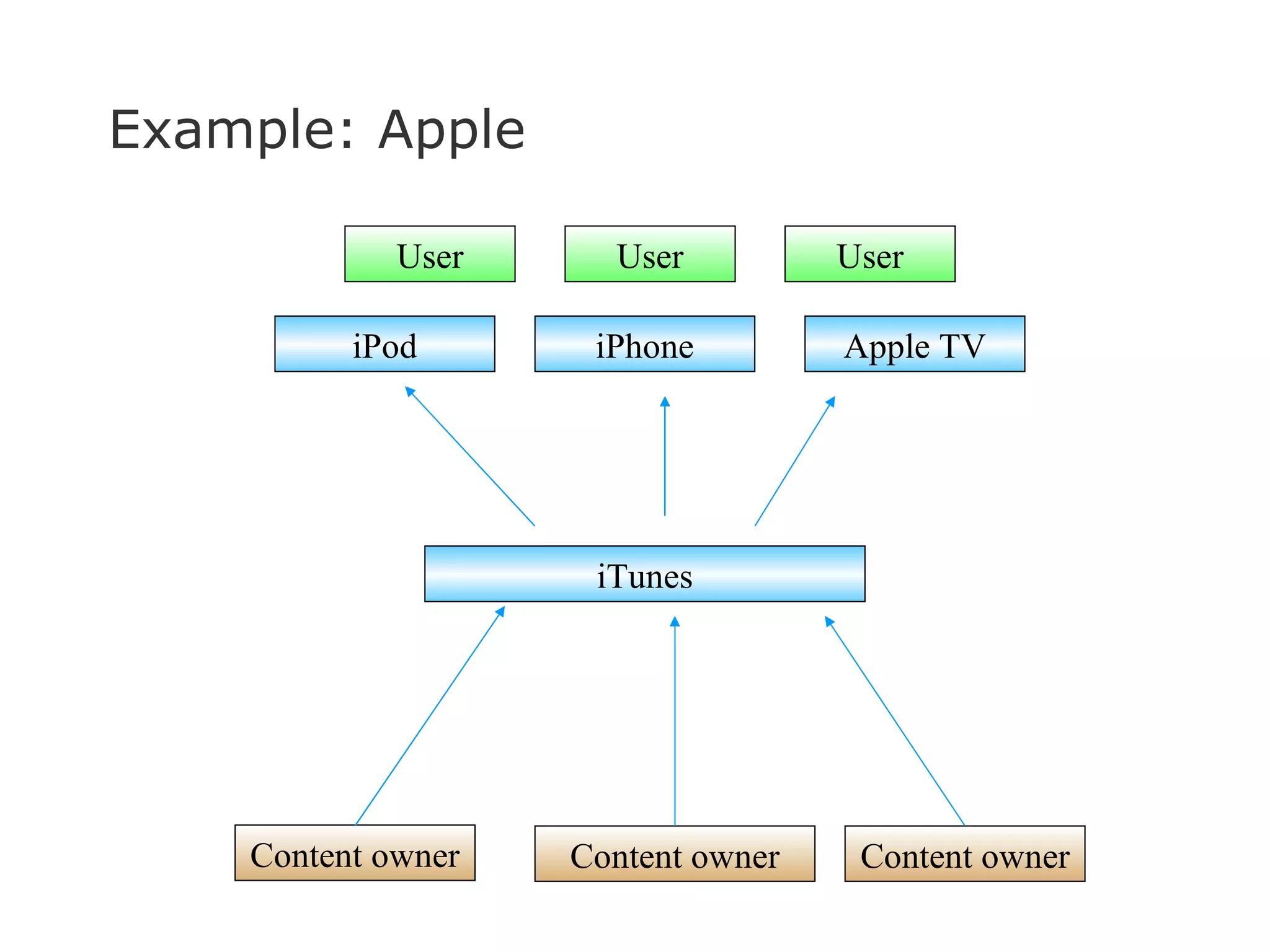 Example: Apple Content owner User Content owner Content owner User User iPod iTunes iPhone Apple TV 