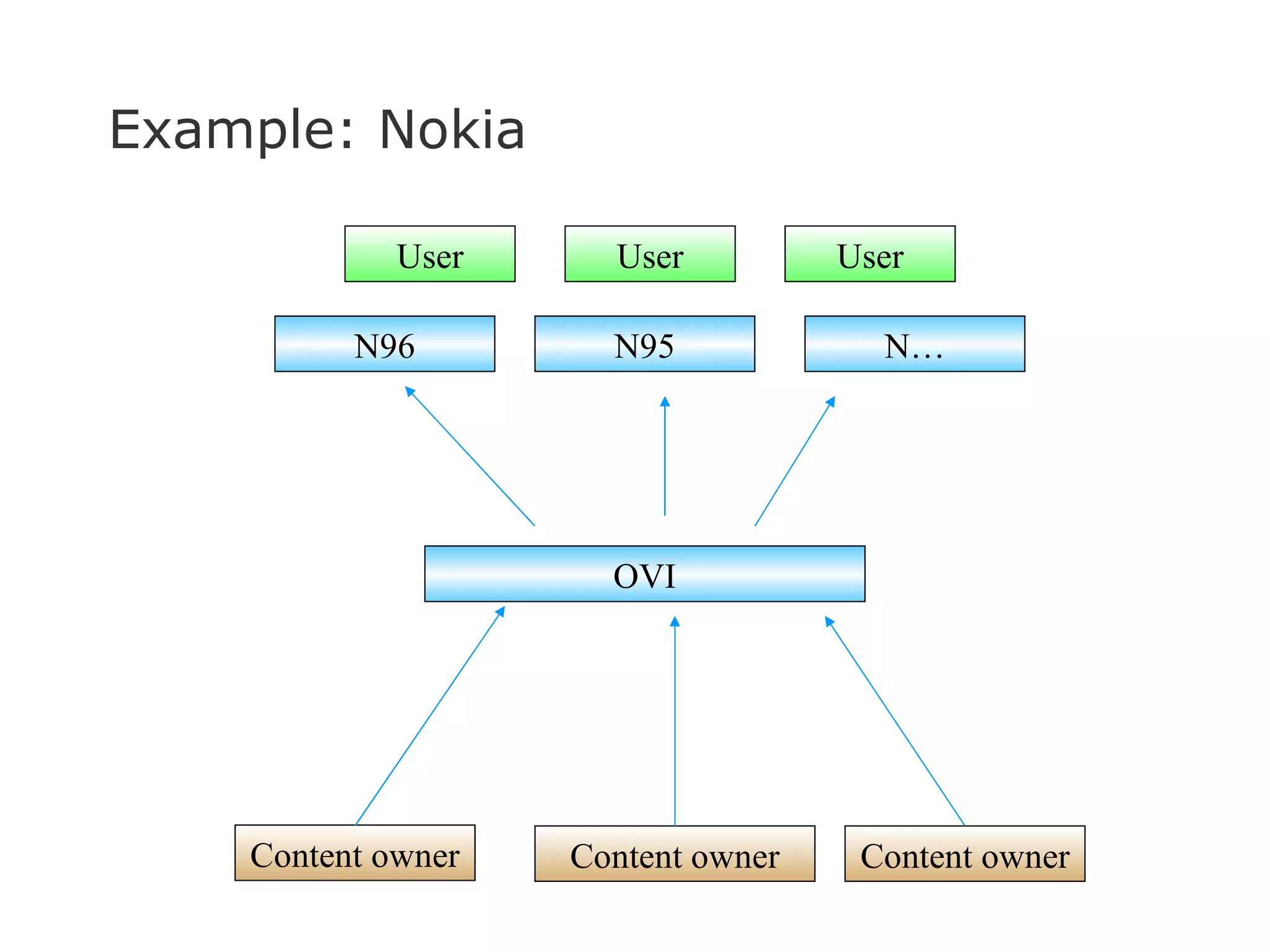 Example: Nokia Content owner User Content owner Content owner User User N96 OVI N95 N… 
