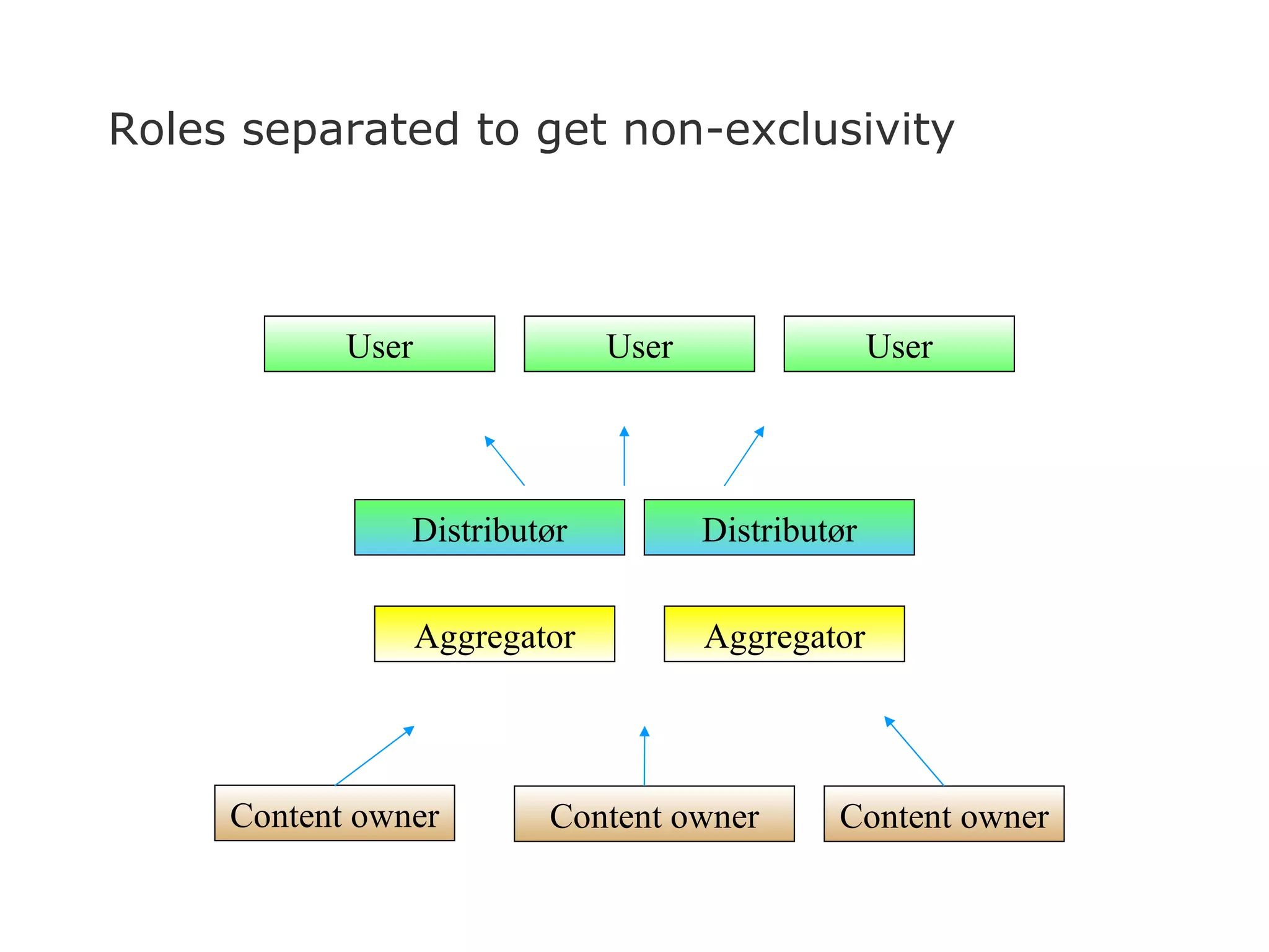 Roles separated to get non-exclusivity Content owner User Content owner Content owner User User Aggregator Distributør Distributør Aggregator 