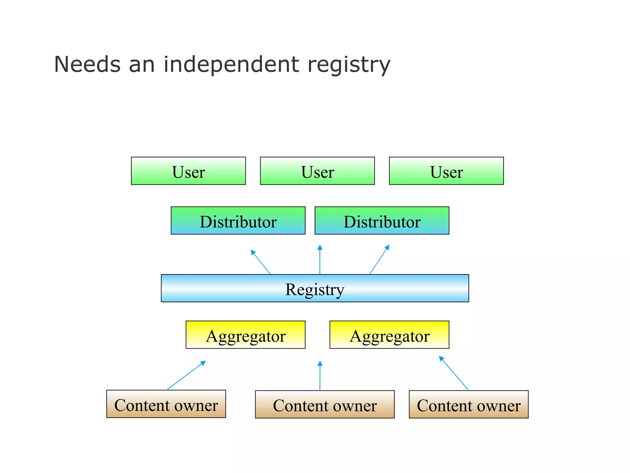 Needs an independent registry Content owner User Content owner Content owner User User Aggregator Distributor Distributor Aggregator Registry 