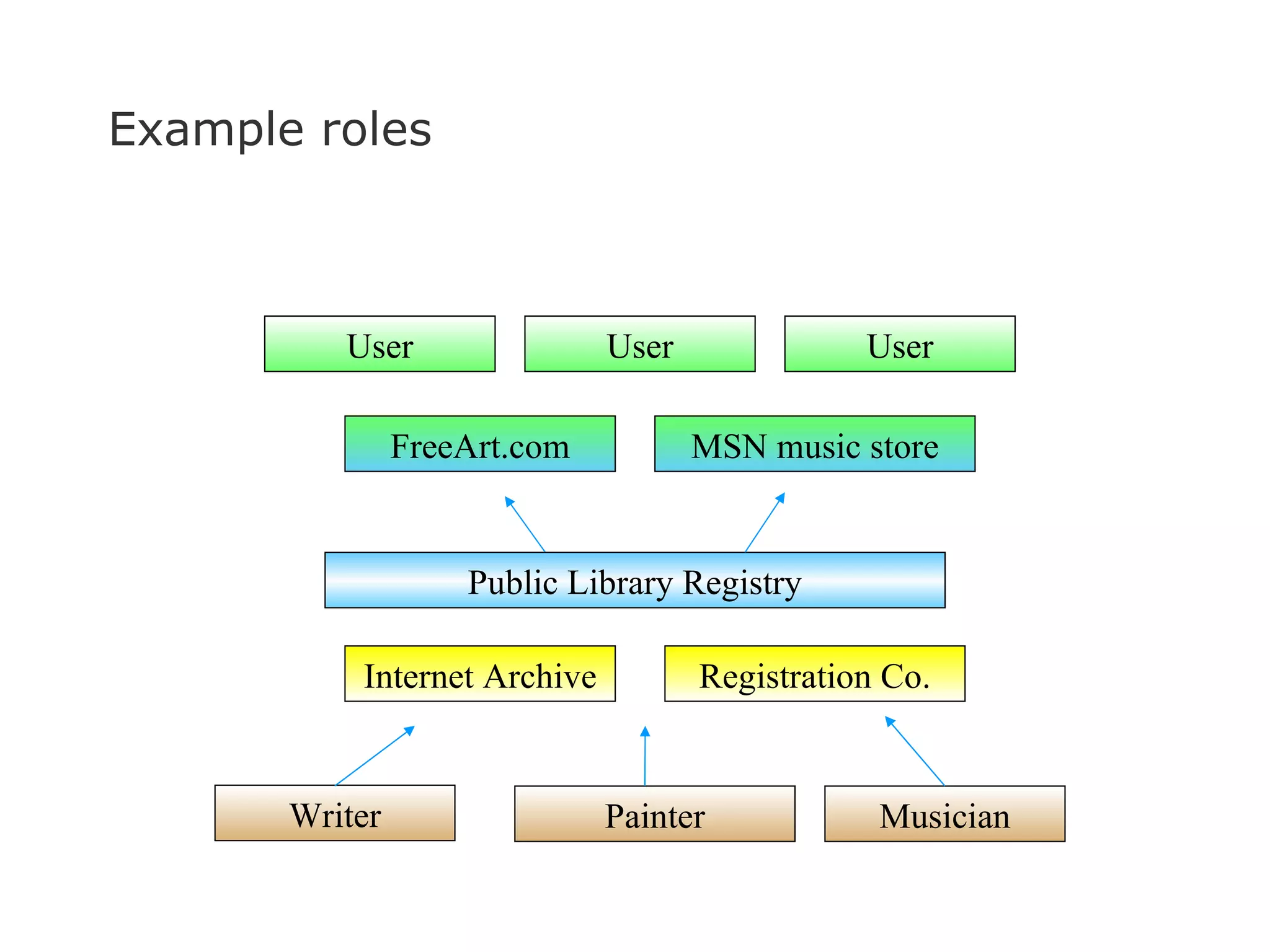Example roles Writer User Public Library Registry Musician Painter User User Internet Archive FreeArt.com MSN music store Registration Co. 