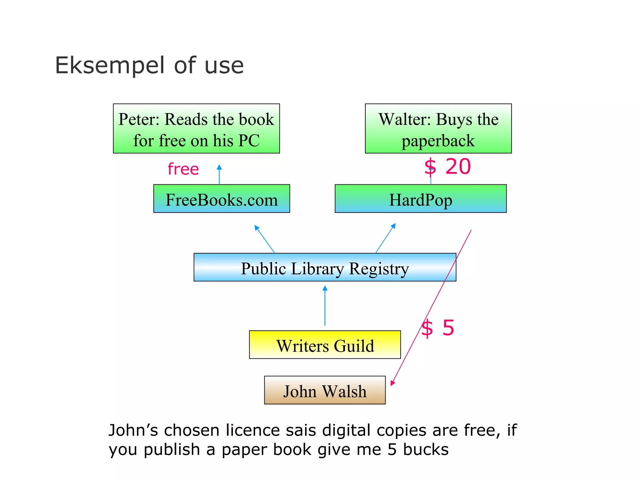 Eksempel of use John Walsh Peter: Reads the book for free on his PC Public Library Registry Walter: Buys the paperback FreeBooks.com HardPop Writers Guild $ 5 $ 20 free John’s chosen licence sais digital copies are free, if you publish a paper book give me 5 bucks 
