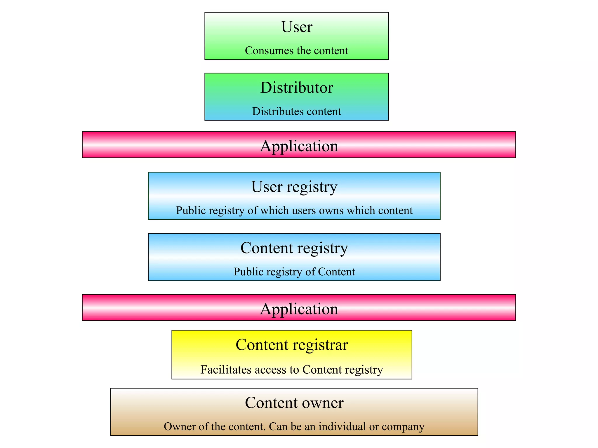 Content owner Owner of the content. Can be an individual or company Content registrar Facilitates access to Content registry User registry Public registry of which users owns which content Application User Consumes the content Application Distributor Distributes content Content registry Public registry of Content 