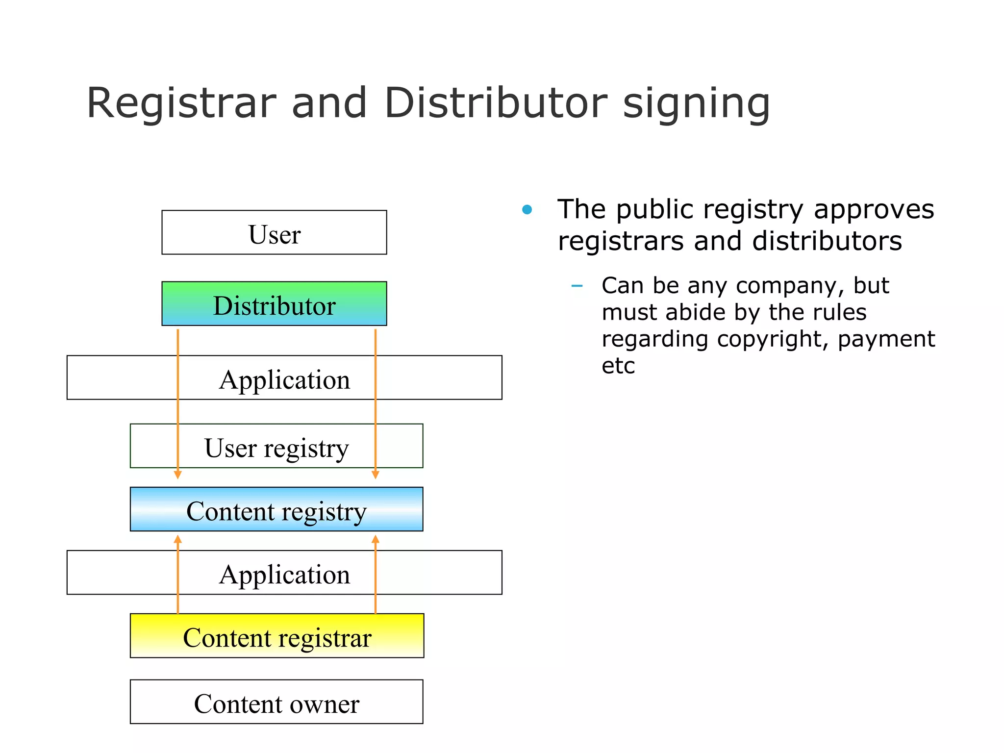 The public registry approves registrars and distributors Can be any company, but must abide by the rules regarding copyright, payment etc Registrar and Distributor signing Content owner User registry Application User Distributor Content registrar Application Content registry 