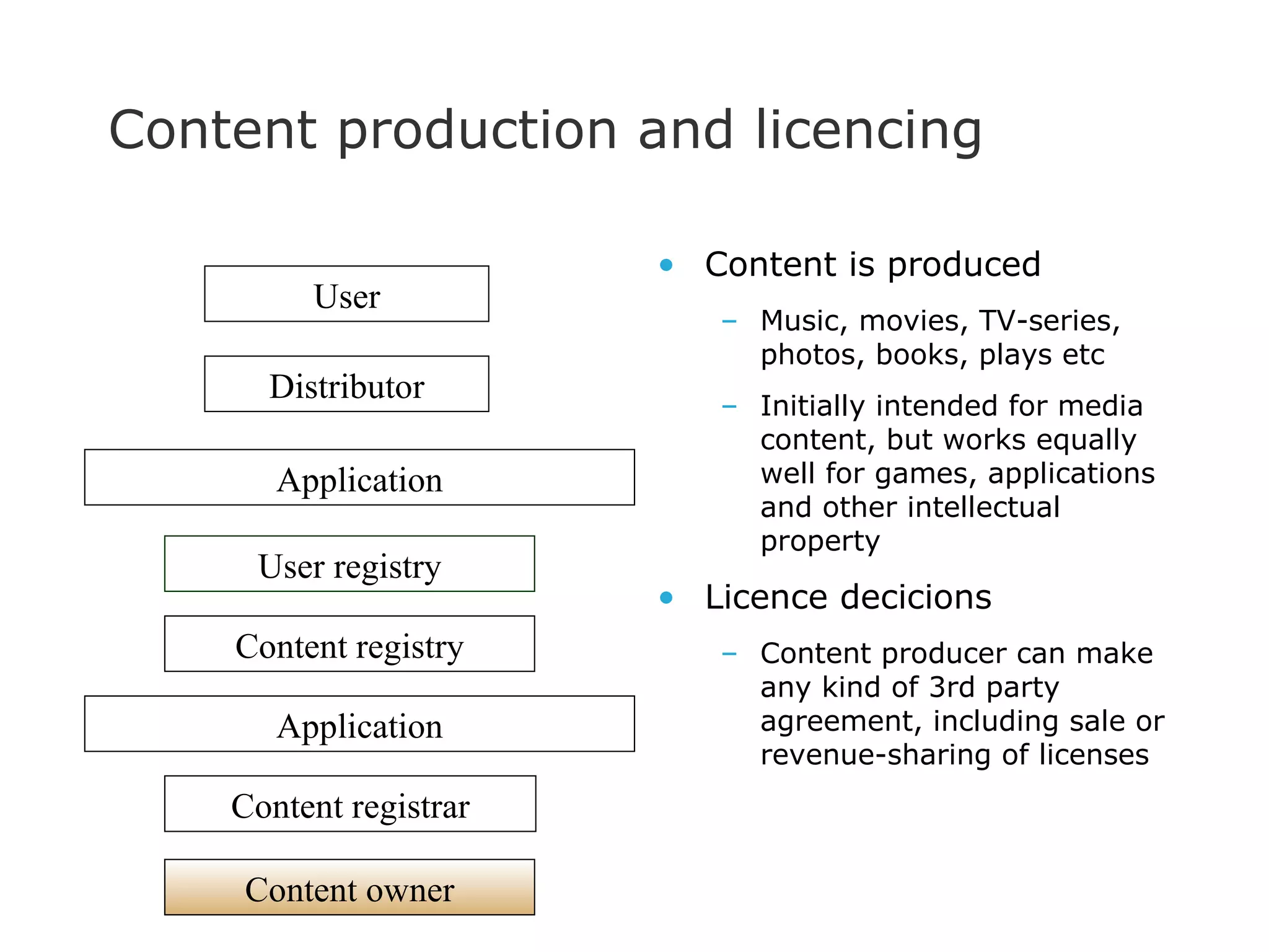 Content is produced Music, movies, TV-series, photos, books, plays etc Initially intended for media content, but works equally well for games, applications and other intellectual property Licence decicions Content producer can make any kind of 3rd party agreement, including sale or revenue-sharing of licenses Content production and licencing Content owner Content registrar User registry Application User Application Distributor Content registry 