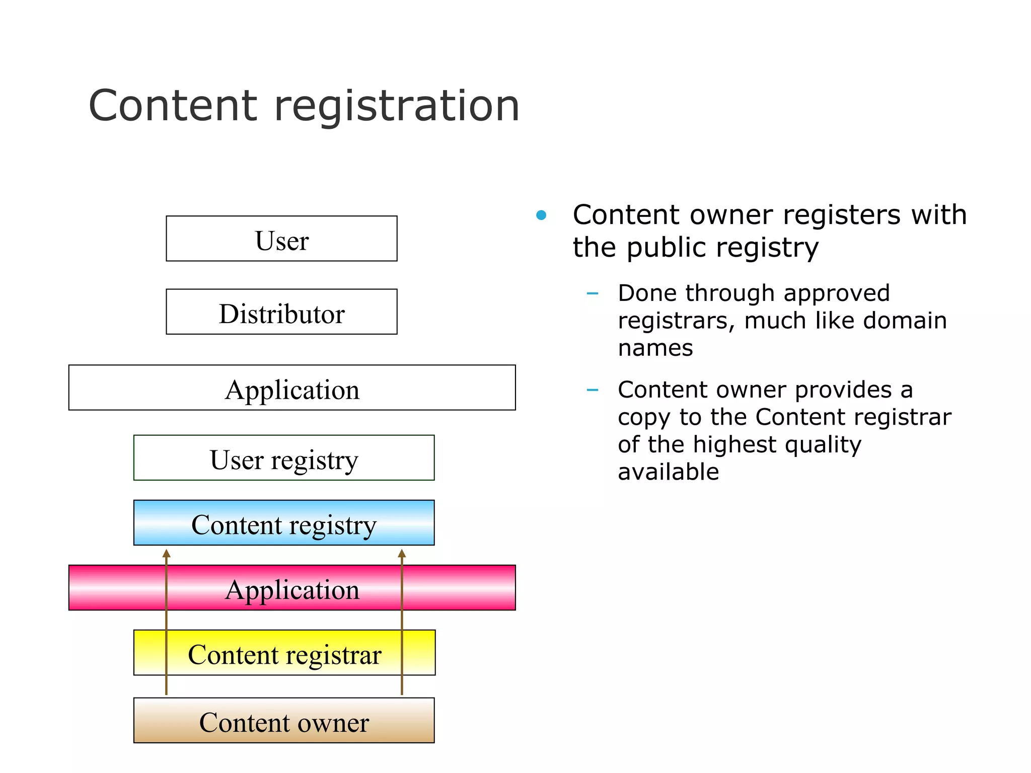 Content owner registers with the public registry Done through approved registrars, much like domain names Content owner provides a copy to the Content registrar of the highest quality available Content registration Content owner Content registrar User registry Application User Application Distributor Content registry 