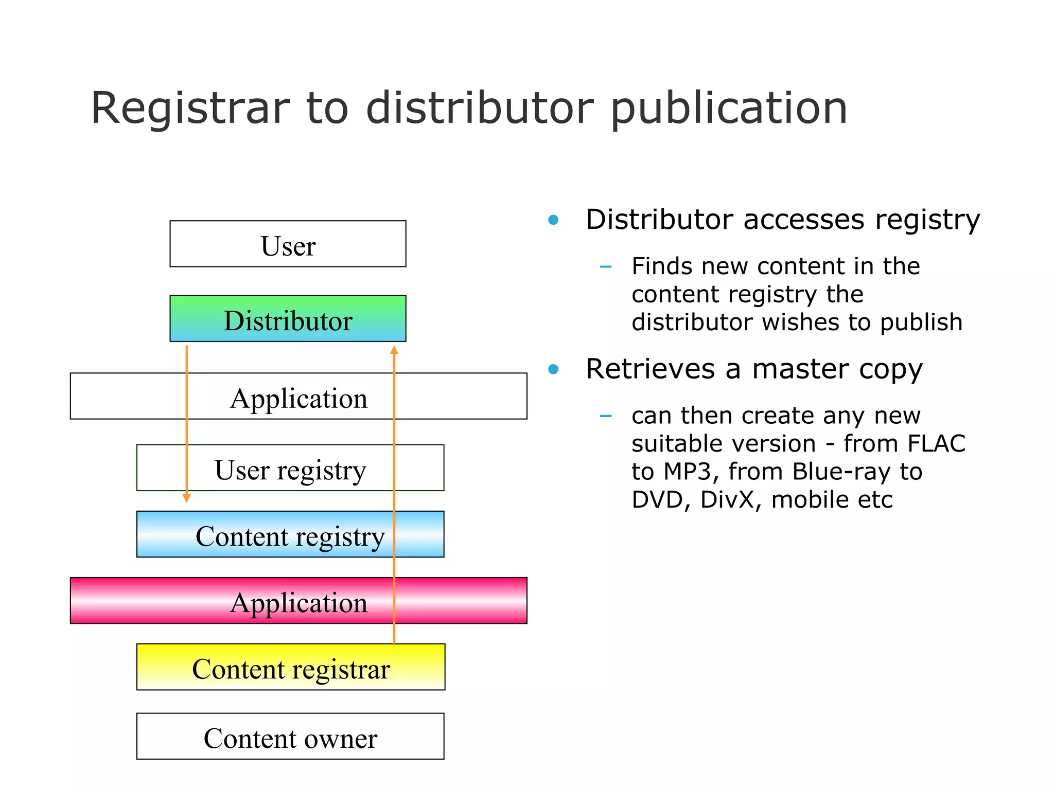 Distributor accesses registry Finds new content in the content registry the distributor wishes to publish Retrieves a master copy can then create any new suitable version - from FLAC to MP3, from Blue-ray to DVD, DivX, mobile etc Registrar to distributor publication Content owner User registry Application User Distributor Content registrar Application Content registry 
