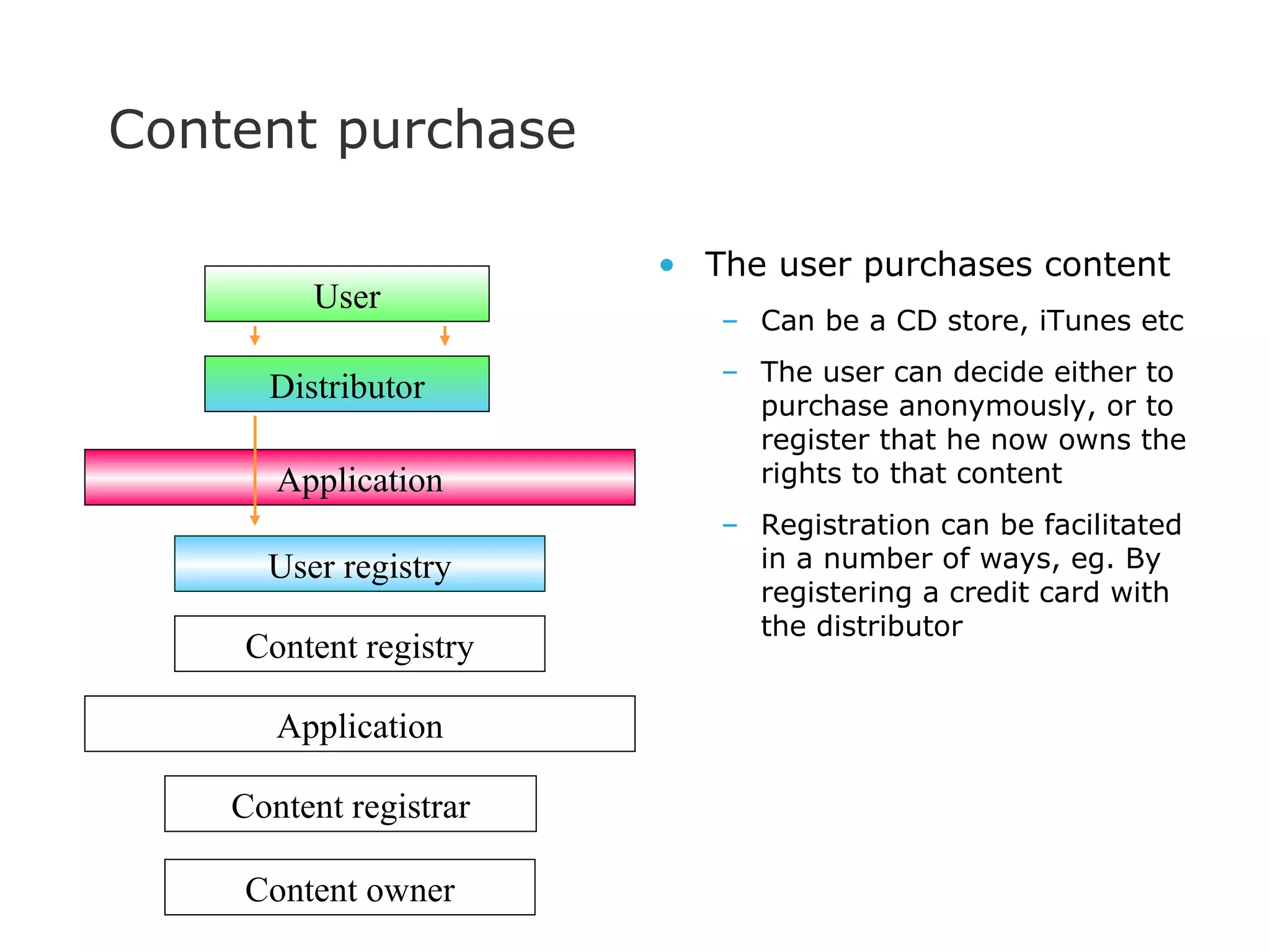 The user purchases content Can be a CD store, iTunes etc The user can decide either to purchase anonymously, or to register that he now owns the rights to that content Registration can be facilitated in a number of ways, eg. By registering a credit card with the distributor Content purchase Content owner Content registrar User registry Application User Application Distributor Content registry 