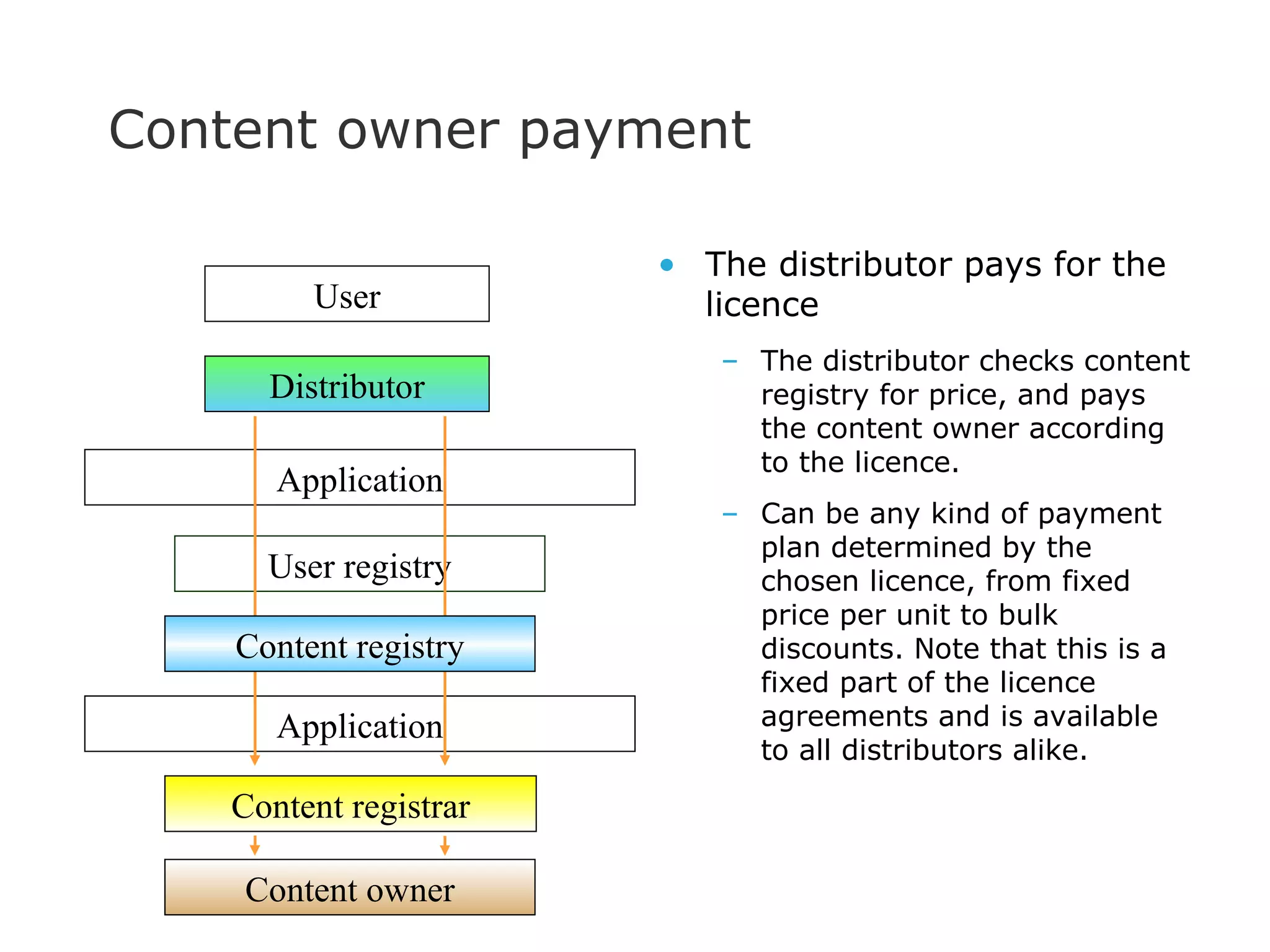 The distributor pays for the licence The distributor checks content registry for price, and pays the content owner according to the licence. Can be any kind of payment plan determined by the chosen licence, from fixed price per unit to bulk discounts. Note that this is a fixed part of the licence agreements and is available to all distributors alike. Content owner payment User registry Application User Application Distributor Content owner Content registrar Content registry 