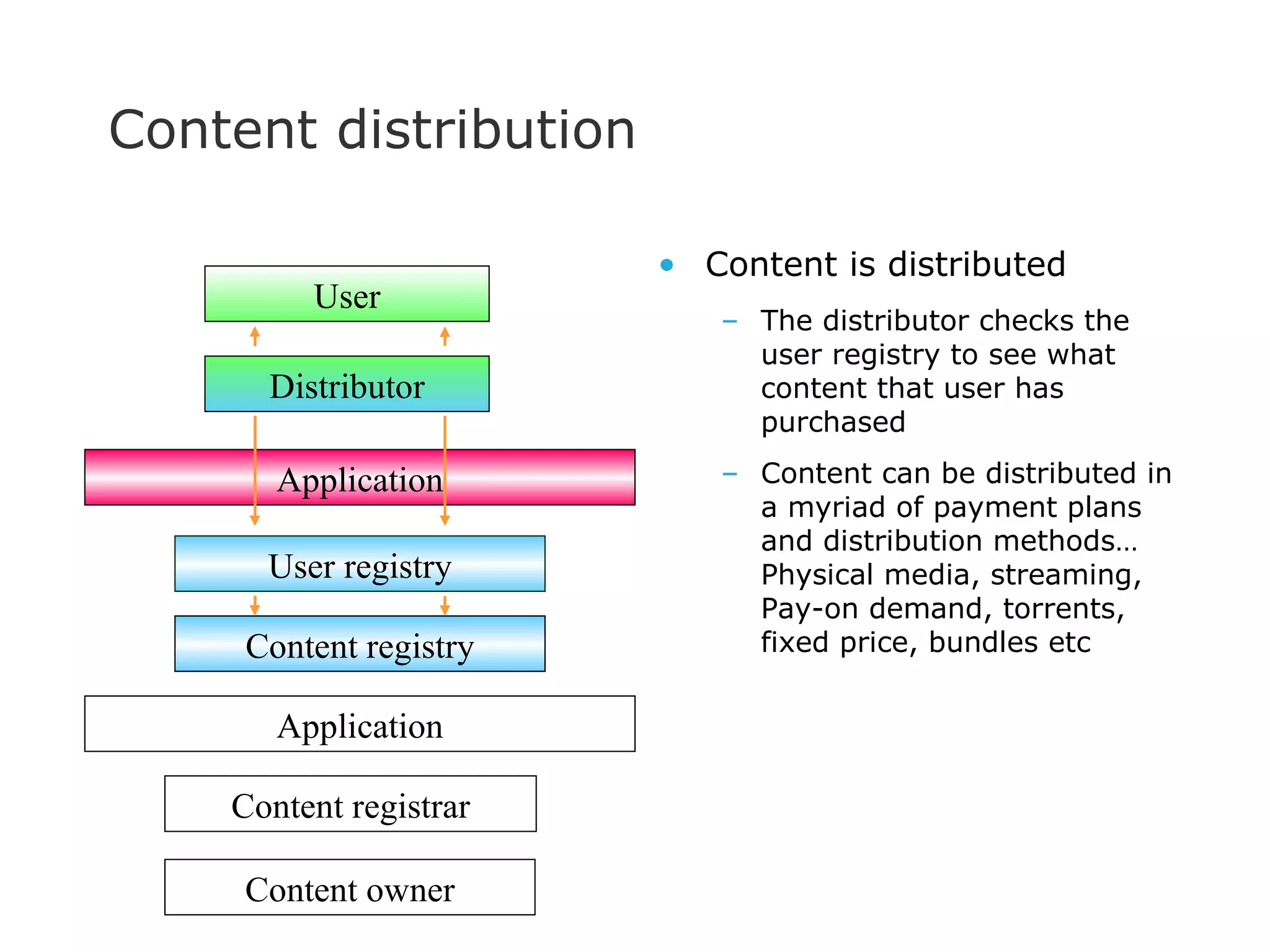 Content is distributed The distributor checks the user registry to see what content that user has purchased Content can be distributed in a myriad of payment plans and distribution methods… Physical media, streaming, Pay-on demand, torrents, fixed price, bundles etc Content distribution Content owner Content registrar User registry Application User Application Distributor Content registry 