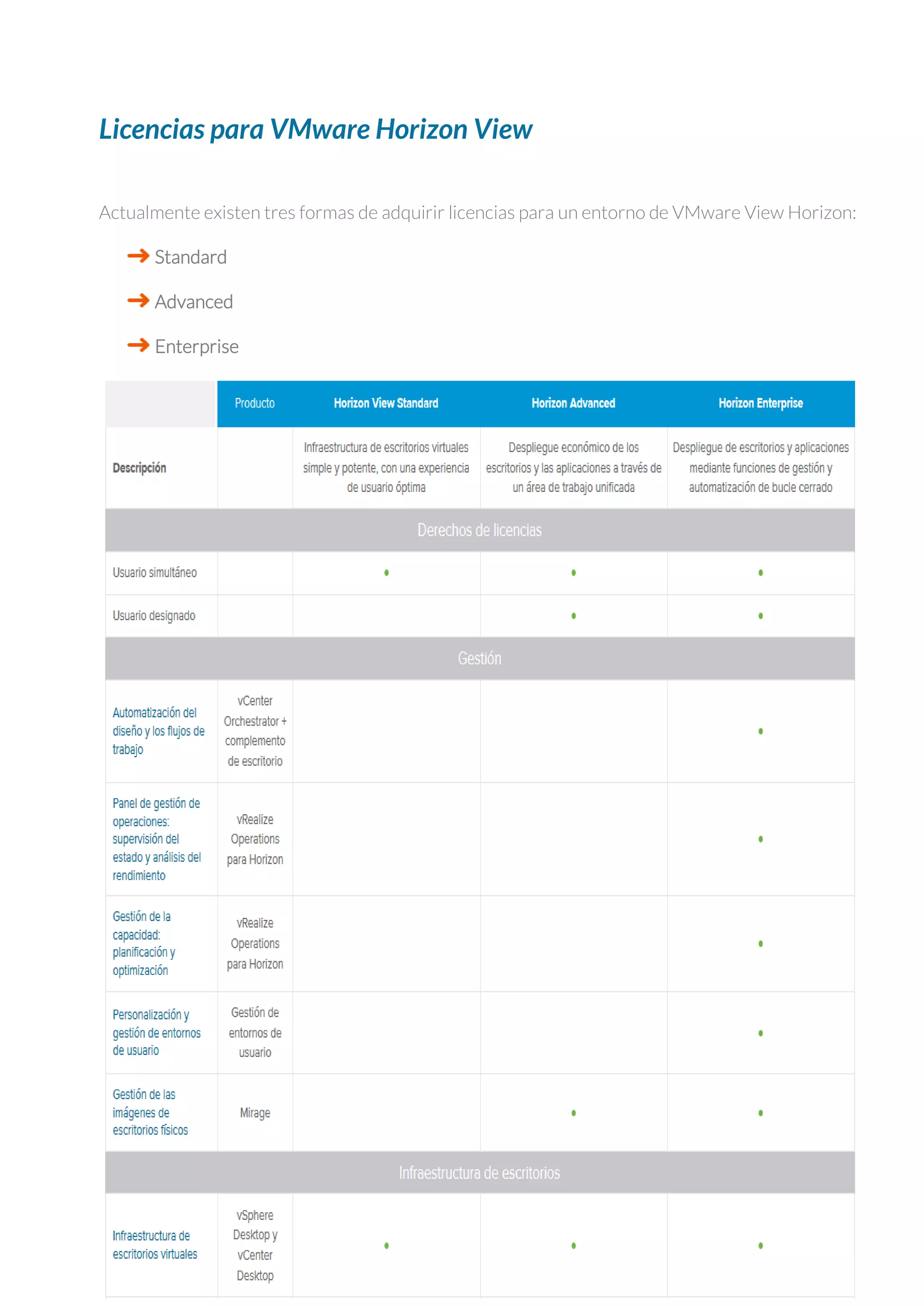 Licencias para VMware Horizon View
Actualmente existen tres formas de adquirir licencias para un entorno de VMware View Horizon:
Standard
Advanced
Enterprise
 