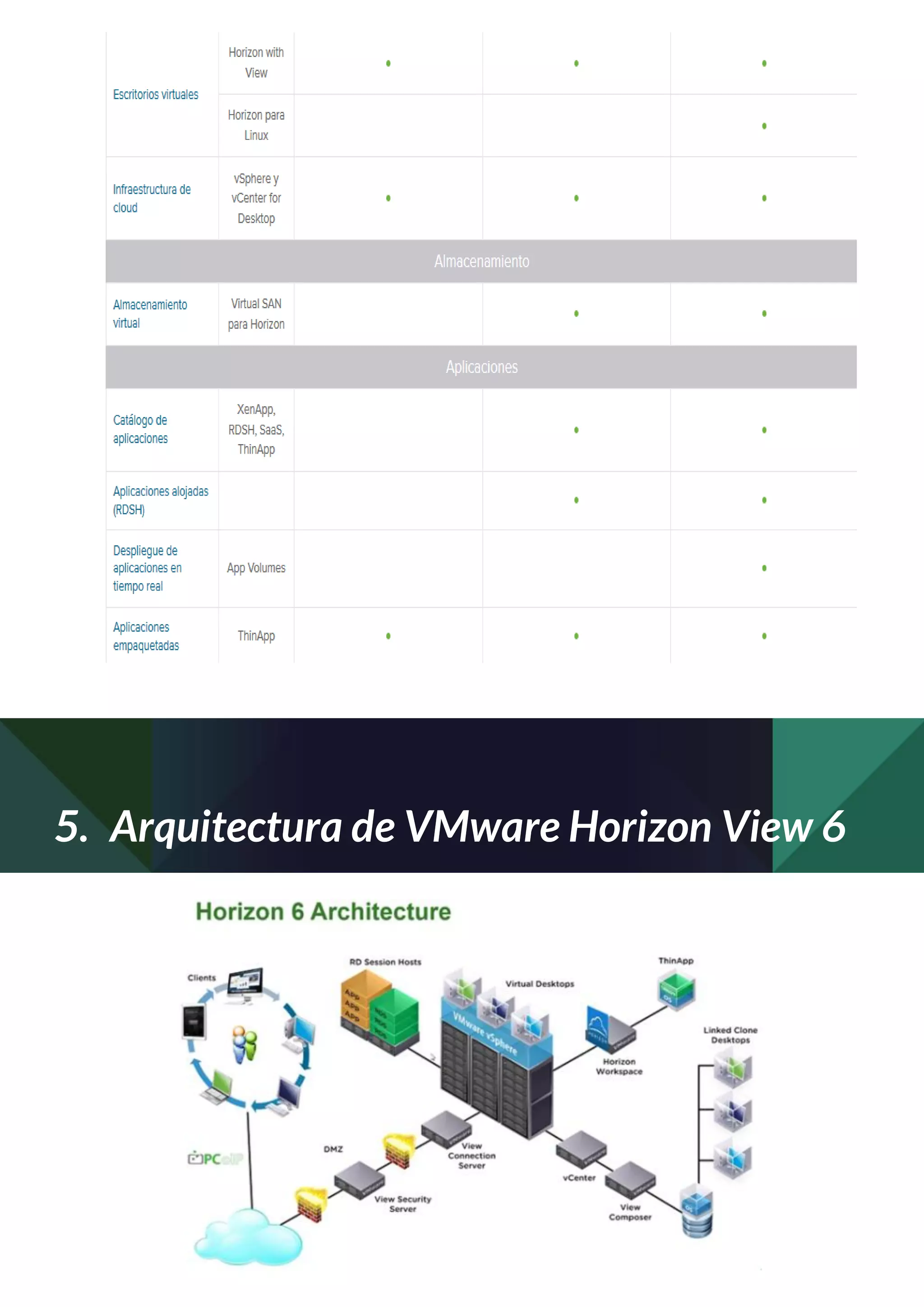 5. Arquitectura de VMware Horizon View 6
 