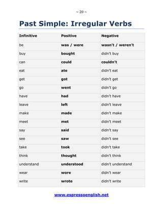~ 20 ~
www.espressoenglish.net
Past Simple: Irregular Verbs
Infinitive Positive Negative
be was / were wasn’t / weren’t
buy bought didn’t buy
can could couldn’t
eat ate didn’t eat
get got didn’t get
go went didn’t go
have had didn’t have
leave left didn’t leave
make made didn’t make
meet met didn’t meet
say said didn’t say
see saw didn’t see
take took didn’t take
think thought didn’t think
understand understood didn’t understand
wear wore didn’t wear
write wrote didn’t write
 