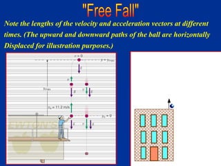 Note the lengths of the velocity and acceleration vectors at different
times. (The upward and downward paths of the ball are horizontally
Displaced for illustration purposes.)
 