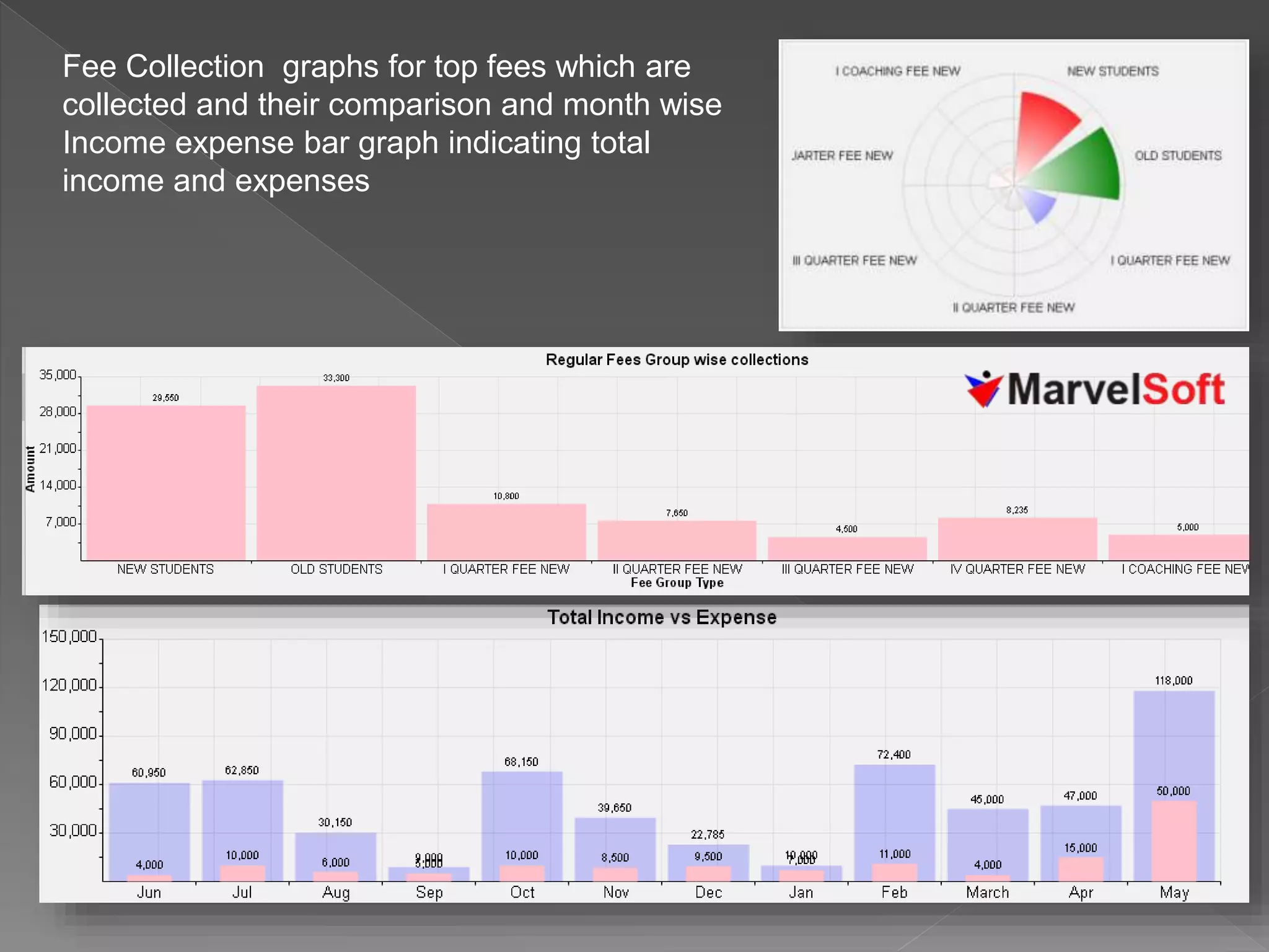Fee Collection graphs for top fees which are
collected and their comparison and month wise
Income expense bar graph indicating total
income and expenses
 