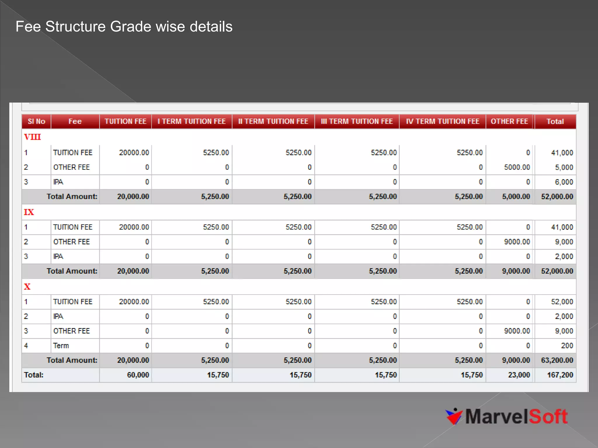 Fee Structure Grade wise details
 