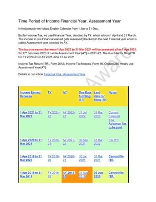 Time Period of Income Financial Year, Assessment Year
In India mostly we follow English Calendar from 1 Jan to 31 Dec.
But for Income Tax, we use Financial Year, denoted by FY, which is from 1 April and 31 March.
The income in one Financial earned gets assessed(checked) in the next Financial year which is
called Assessment year denoted by AY.
The income earned between 1 Apr 2020 to 31 Mar 2021 will be assessed after 1 Apr 2021.
So, FY becomes 2020-21 while Assessment Year (AY) is 2021-22. The due date for filing ITR
for FY 2020-21 or AY 2021-22 is 31 Jul 2021
Income Tax Return(ITR), Form 26AS, Income Tax Notices, Form 16, Challan 280 mostly use
Assessment Year(AY)
Details in our article Financial Year, Assessment Year
Income Earned
Between
FY AY Due Date
for filing
ITR
Last
date for
filing ITR
Notes
1 Apr 2021 to 31
Mar 2022
FY 2021-
22
AY 2022-
23
31 Jul
2022
31 Mar
2023
Current
Financial
Year.
Advance Tax
to be paid
1 Apr 2020 to 31
Mar 2021
FY 2020-
21
AY 2021-
22
30 Sep
2021
31 Mar
2022
File ITR
1 Apr 2019 to 31
Mar 2020
FY 2019-
20
AY 2020-
21
10 Jan
2021
31 Mar
2021
Cannot file
ITR.
1 Apr 2018 to 31
Mar 2019
FY 2018-
19
AY 2019-
20
31 Aug
2019
30 Jun
2020
Cannot file
ITR.
 