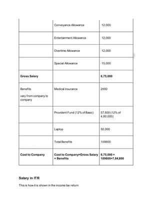 Conveyance Allowance 12,000
Entertainment Allowance 12,000
Overtime Allowance 12,000
Special Allowance 15,000
Gross Salary 6,75,000
Benefits
vary from company to
company
Medical insurance 2000
Provident Fund (12% of Basic) 57,600 (12% of
4,80,000)
Laptop 50,000
Total Benefits 109600
Cost to Company Cost to Company=Gross Salary
+ Benefits
6,75,000 +
109600=7,84,600
Salary in ITR
This is how it is shown in the income tax return
 