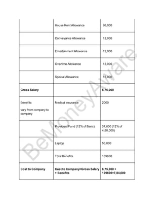 House Rent Allowance 96,000
Conveyance Allowance 12,000
Entertainment Allowance 12,000
Overtime Allowance 12,000
Special Allowance 15,000
Gross Salary 6,75,000
Benefits
vary from company to
company
Medical insurance 2000
Provident Fund (12% of Basic) 57,600 (12% of
4,80,000)
Laptop 50,000
Total Benefits 109600
Cost to Company Cost to Company=Gross Salary
+ Benefits
6,75,000 +
109600=7,84,600
 