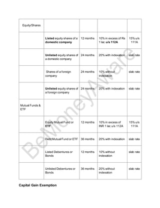 Equity/Shares
Listed equity shares of a
domestic company
12 months 10% in excess of Rs
1 lac u/s 112A
15% u/s
111A
Unlisted equity shares of
a domestic company
24 months 20% with indexation slab rate
Shares of a foreign
company
24 months 10% without
indexation
slab rate
Unlisted equity shares of
a foreign company
24 months 20% with indexation slab rate
Mutual Funds &
ETF
Equity Mutual Fund or
ETF
12 months 10% in excess of
INR 1 lac u/s 112A
15% u/s
111A
Debt Mutual Fund or ETF 36 months 20% with indexation slab rate
Listed Debentures or
Bonds
12 months 10% without
indexation
slab rate
Unlisted Debentures or
Bonds
36 months 20% without
indexation
slab rate
Capital Gain Exemption
 