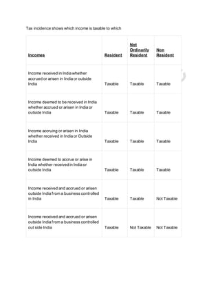 Tax incidence shows which income is taxable to which
Incomes Resident
Not
Ordinarily
Resident
Non
Resident
Income received in India whether
accrued or arisen in India or outside
India Taxable Taxable Taxable
Income deemed to be received in India
whether accrued or arisen in India or
outside India Taxable Taxable Taxable
Income accruing or arisen in India
whether received in India or Outside
India Taxable Taxable Taxable
Income deemed to accrue or arise in
India whether received in India or
outside India Taxable Taxable Taxable
Income received and accrued or arisen
outside India from a business controlled
in India Taxable Taxable Not Taxable
Income received and accrued or arisen
outside India from a business controlled
out side India Taxable Not Taxable Not Taxable
 