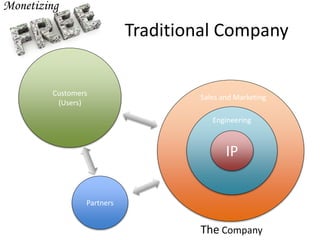 Customers
(Users)
Traditional Company
Partners
IP
Engineering
Sales and Marketing
The Company
 