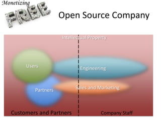 Open Source Company
Partners
Engineering
Company StaffCustomers and Partners
Intellectual Property
Users
Sales and Marketing
 