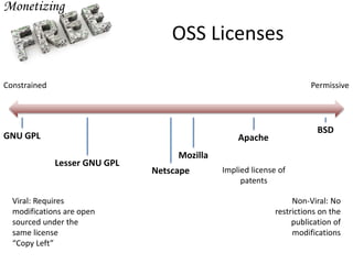 OSS Licenses
PermissiveConstrained
BSD
ApacheGNU GPL
Lesser GNU GPL
Mozilla
Netscape
Viral: Requires
modifications are open
sourced under the
same license
“Copy Left”
Non-Viral: No
restrictions on the
publication of
modifications
Implied license of
patents
 