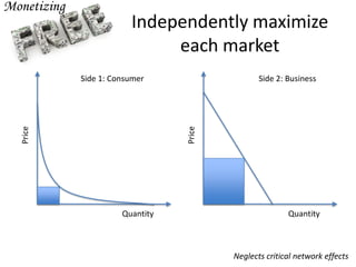 Independently maximize
each market
Price
Quantity
Price
Quantity
Neglects critical network effects
Side 1: Consumer Side 2: Business
 