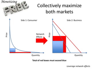 Collectively maximize
both markets
Price
Quantity
Price
Quantity
Side 1: Consumer Side 2: Business
Leverage network effects
Network
Effects
Total of red boxes must exceed blue
 