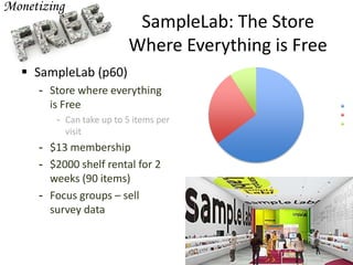 SampleLab: The Store
Where Everything is Free
 SampleLab (p60)
- Store where everything
is Free
- Can take up to 5 items per
visit
- $13 membership
- $2000 shelf rental for 2
weeks (90 items)
- Focus groups – sell
survey data
 