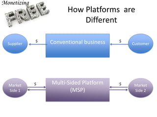 How Platforms are
Different
Multi-Sided Platform
(MSP)
Conventional business
Market
Side 1
Market
Side 2
$ $
Supplier Customer
$ $
 