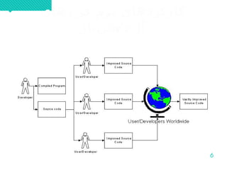 6
‫مافزارها ی‬‌ ‫نر‬ ‫کارکردها ی‬
/‫نباز‬‌ ‫مت‬ ‫آزاد‬
‫مافزارها ی‬‌ ‫نر‬ ‫کارکردها ی‬
/‫نباز‬‌ ‫مت‬ ‫آزاد‬
 