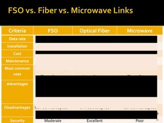 Criteria FSO Optical Fiber Microwave
Data rate Up to 10 Gbps 100 Mbps to 100 Gbps 275 Mbps
Installation Easy Difficult Moderate
Cost Moderate High Moderate
Maintenance low High low
Most common
uses
Between buildings
Short distance
Point-to point
Long distance
Point-to-point
Short distance
Advantages Price
performance
No license
Security
capacity and speed
Immunity to EMI
speed
Disadvantages Can be intercepted Difficult to splice
determinate
Can be intercepted
Requires radio license
Security Moderate Excellent Poor 22
 