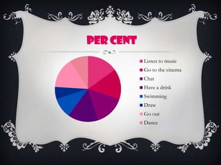 Per Cent
Listen to music
Go to the cinema
Chat
Have a drink
Swimming
Draw
Go out
Dance