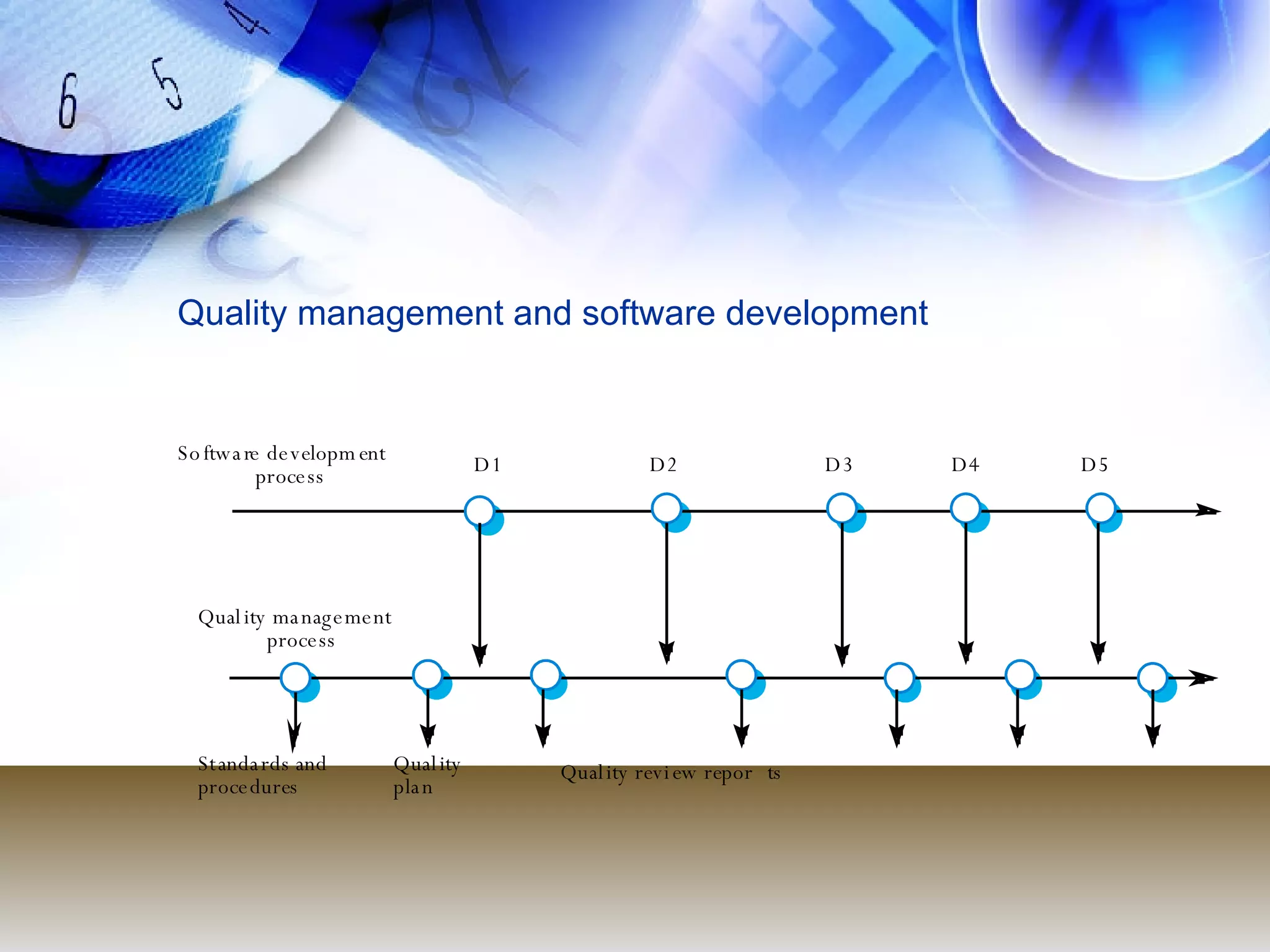Quality management and software development 