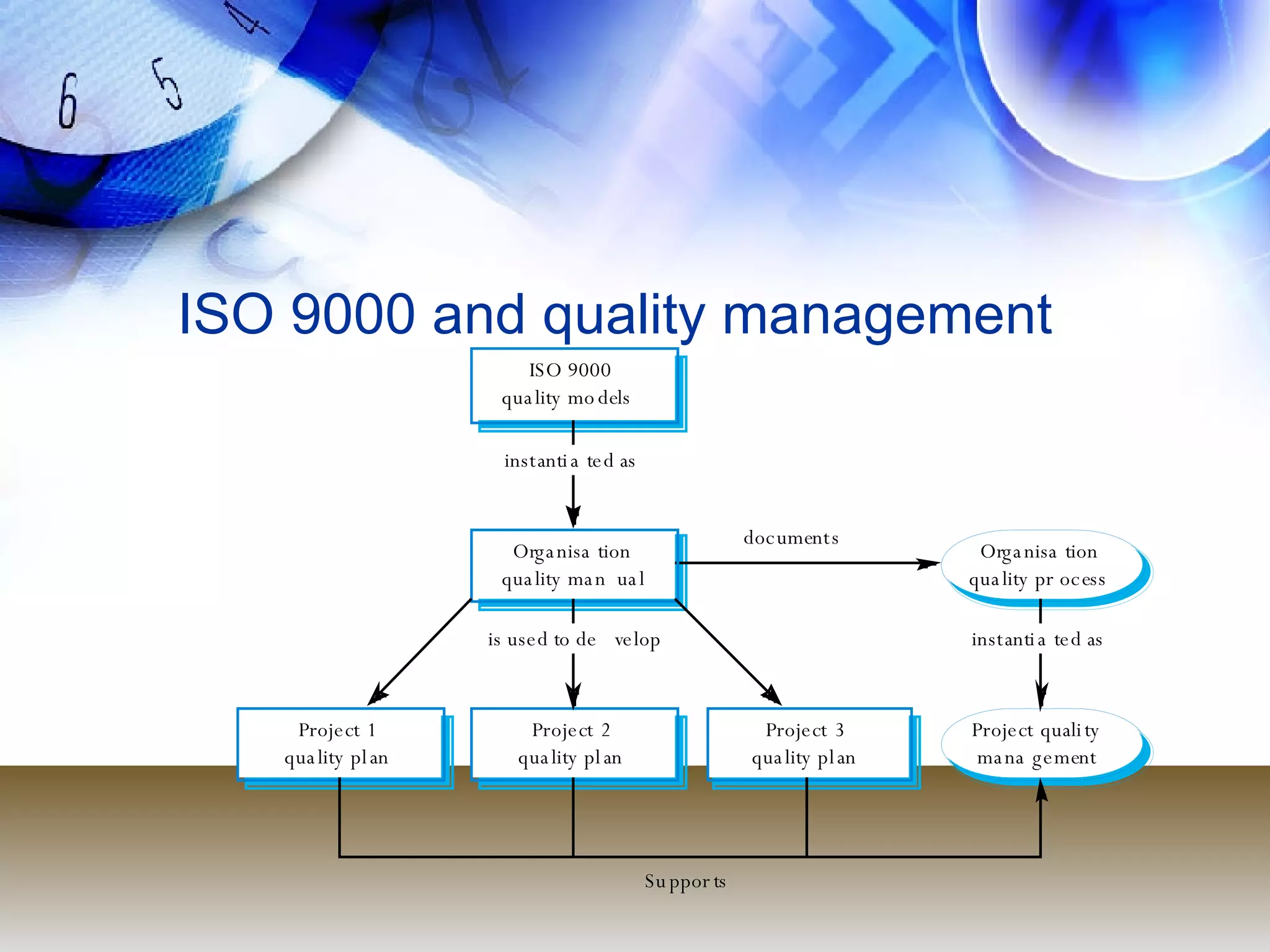 ISO 9000 and quality management 