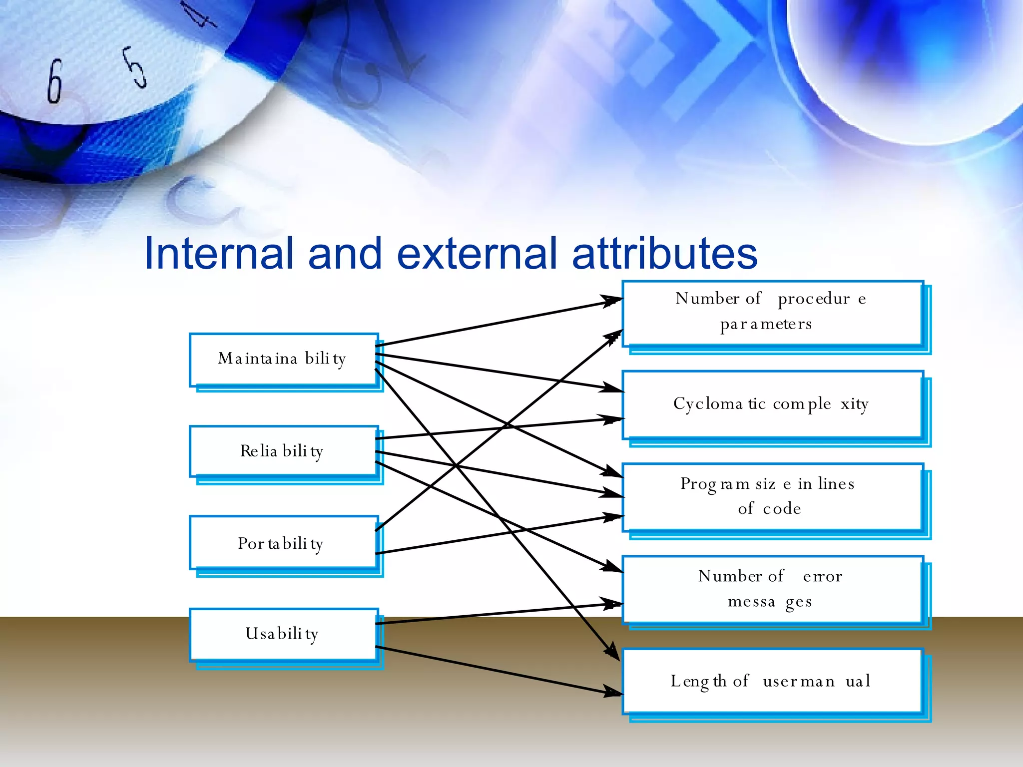Internal and external attributes 